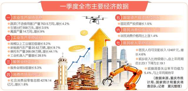 经济平稳开局 向好态势持续巩固 我市一季度实现地区生产总值7923.49亿元，同比增长4.5%